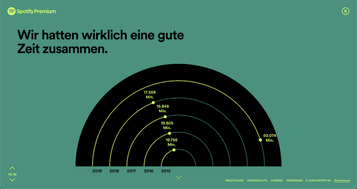 Spotify Nutzungsdauer seit 2015