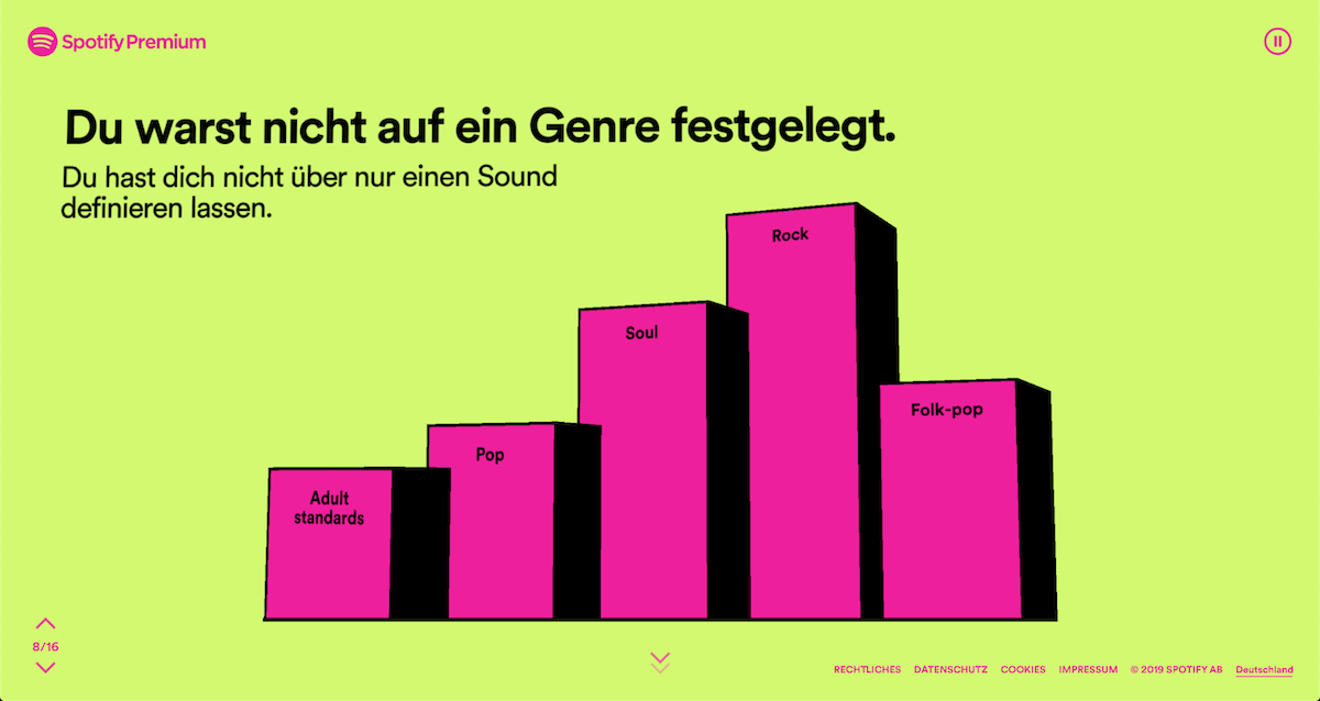 Lieblingsgenre 2019 auf Spotify